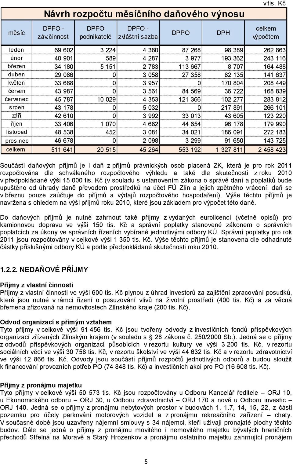 707 164 488 duben 29 086 0 3 058 27 358 82 135 141 637 květen 33 688 0 3 957 0 170 804 208 449 červen 43 987 0 3 561 84 569 36 722 168 839 červenec 45 787 10 029 4 353 121 366 102 277 283 812 srpen