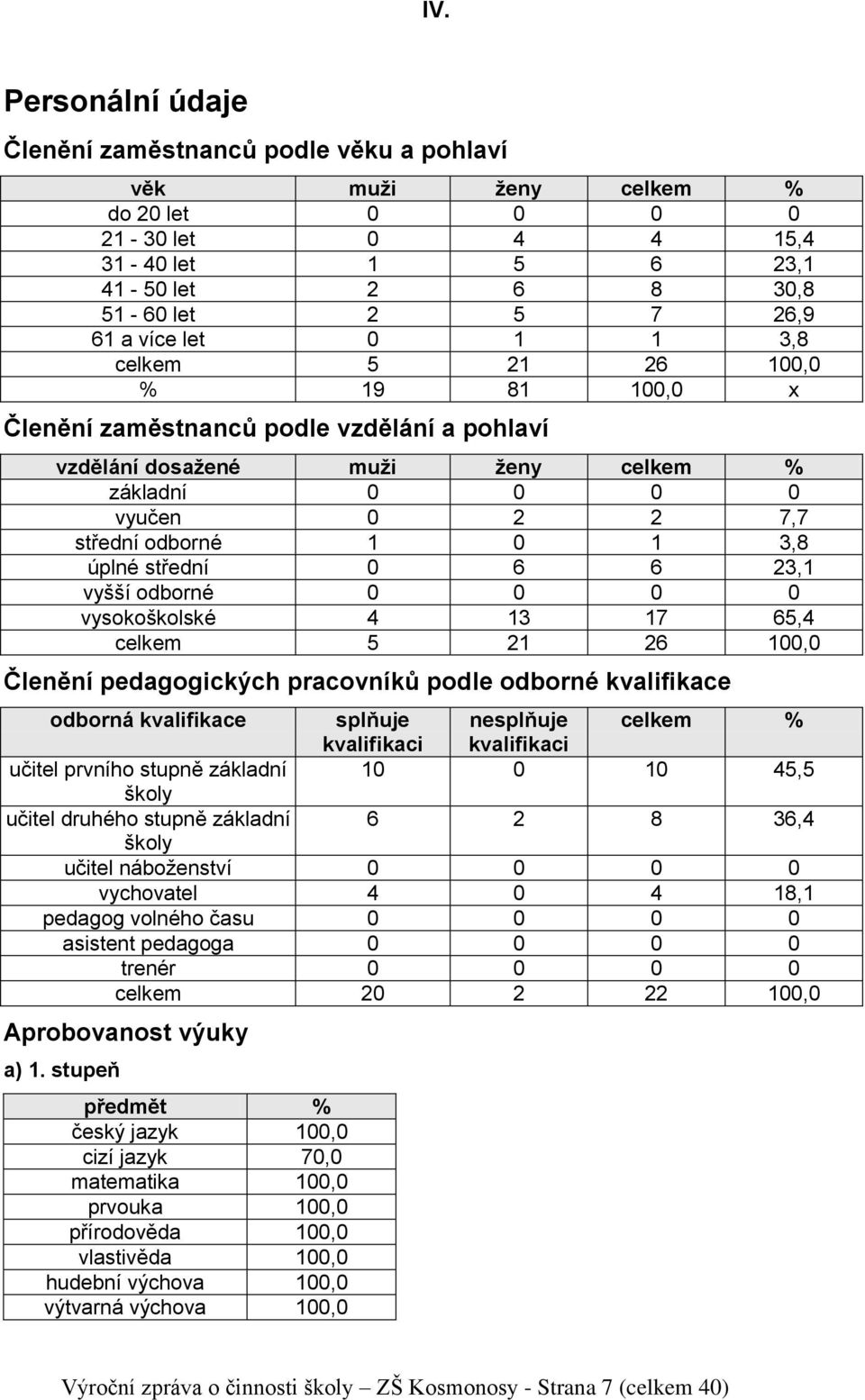 střední 0 6 6 23,1 vyšší odborné 0 0 0 0 vysokoškolské 4 13 17 65,4 celkem 5 21 26 100,0 Členění pedagogických pracovníků podle odborné kvalifikace odborná kvalifikace splňuje nesplňuje celkem %