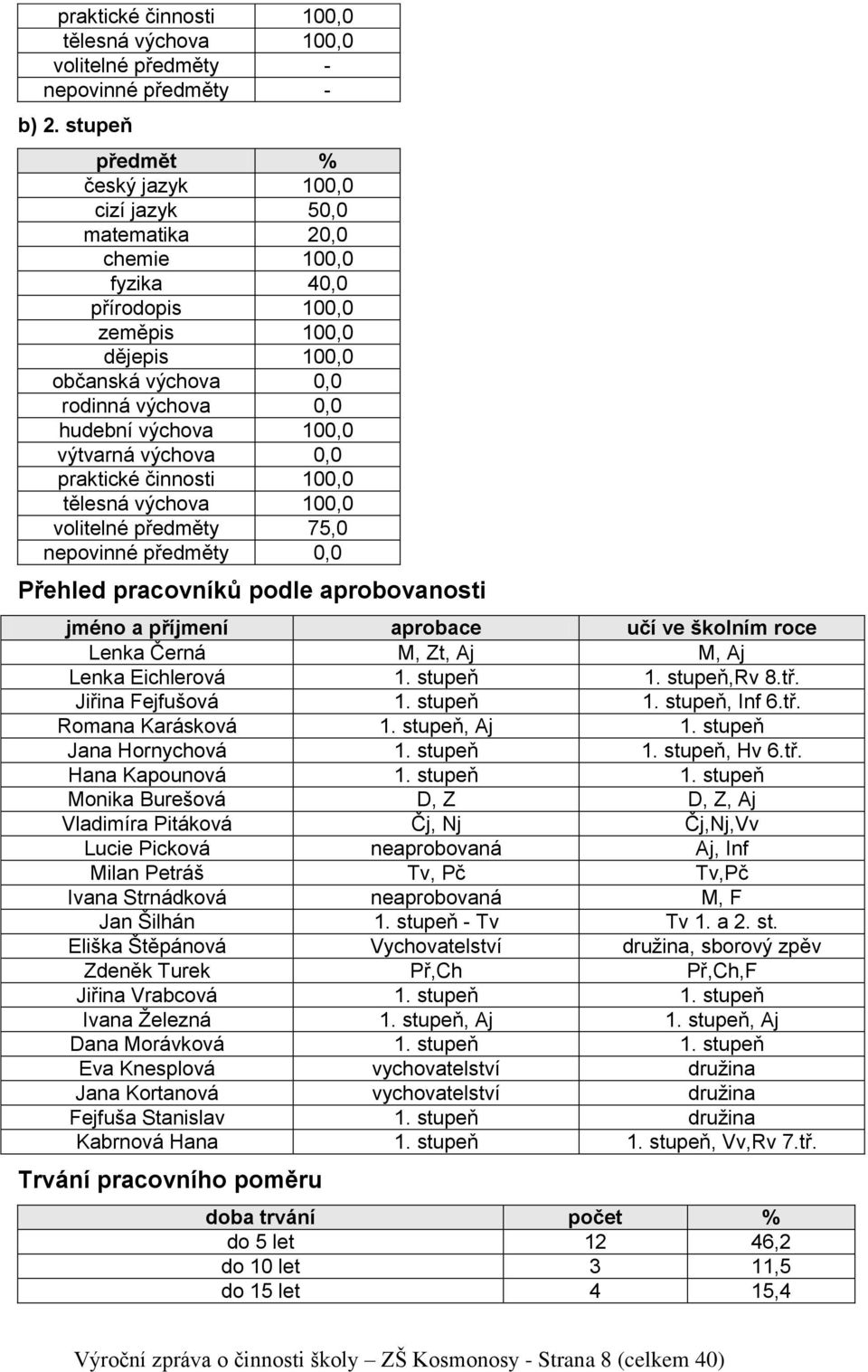 výtvarná výchova 0,0 praktické činnosti 100,0 tělesná výchova 100,0 volitelné předměty 75,0 nepovinné předměty 0,0 Přehled pracovníků podle aprobovanosti jméno a příjmení aprobace učí ve školním roce