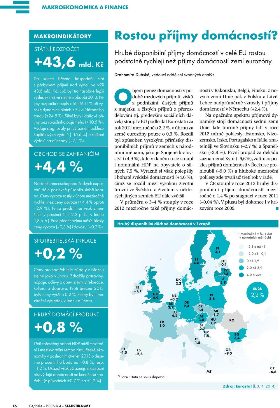 Silné byly i daňové příjmy bez sociálního pojistného (+10,5 %). Výdaje stagnovaly při výrazném poklesu kapitálových výdajů ( 15,6 %) a snížení výdajů na důchody ( 2,1 %).