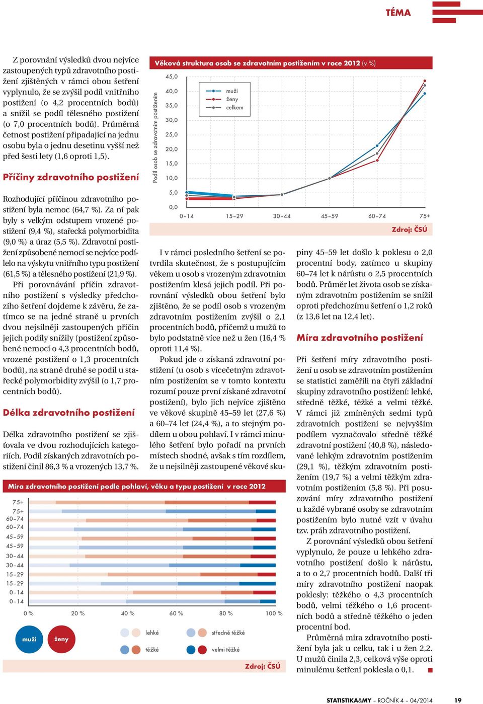 Příčiny zdravotního postižení Věková struktura osob se zdravotním postižením v roce 2012 (v %) Podíl osob se zdravotním postižením 45,0 40,0 35,0 30,0 25,0 20,0 15,0 10,0 muži ženy celkem Rozhodující