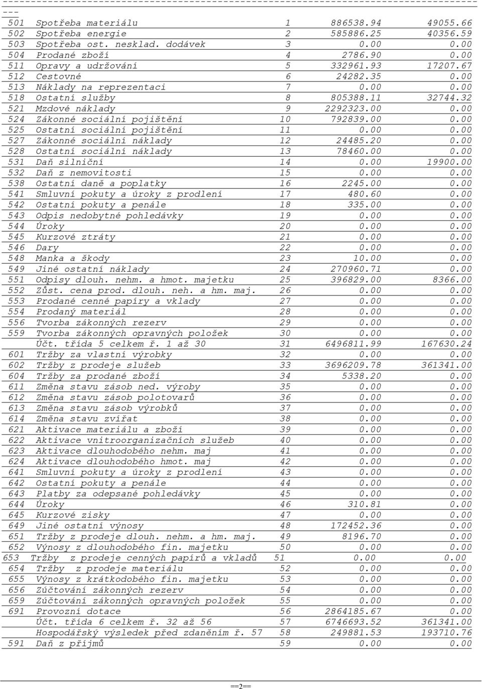 11 32744.32 521 Mzdové náklady 9 2292323.00 0.00 524 Zákonné sociální pojištění 10 792839.00 0.00 525 Ostatní sociální pojištění 11 0.00 0.00 527 Zákonné sociální náklady 12 24485.20 0.