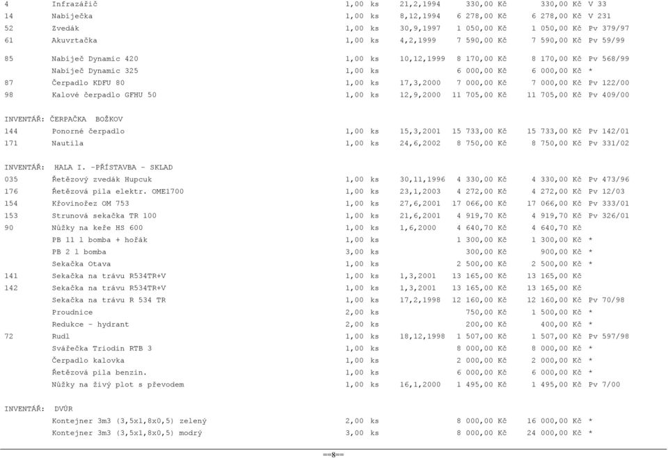 ks 12,9,2000 11 705,00 Kč 11 705,00 Kč Pv 409/00 INVENTÁŘ: ČERPAČKA BOŽKOV 144 Ponorné čerpadlo 1,00 ks 15,3,2001 15 733,00 Kč 15 733,00 Kč Pv 142/01 171 Nautila 1,00 ks 24,6,2002 8 75 8 75 Pv 331/02