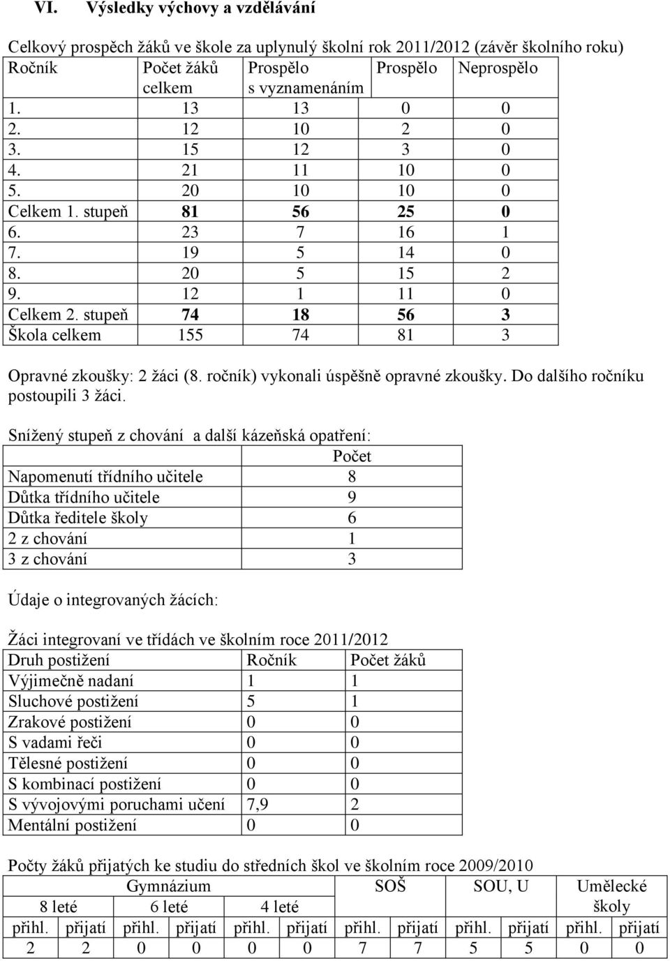 stupeň 74 18 56 3 Škola celkem 155 74 81 3 Opravné zkoušky: 2 žáci (8. ročník) vykonali úspěšně opravné zkoušky. Do dalšího ročníku postoupili 3 žáci.