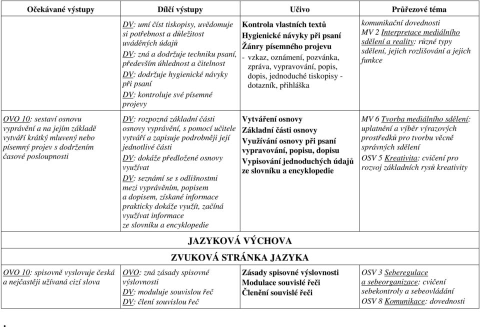 dodržuje hygienické návyky při psaní DV: kontroluje své písemné projevy DV: rozpozná základní části osnovy vyprávění, s pomocí učitele vytváří a zapisuje podrobněji její jednotlivé části DV: dokáže