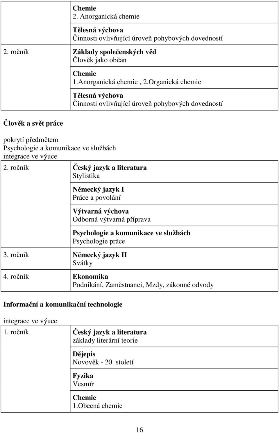 ročník Český jazyk a literatura Stylistika Německý jazyk I Práce a povolání Výtvarná výchova Odborná výtvarná příprava 3.