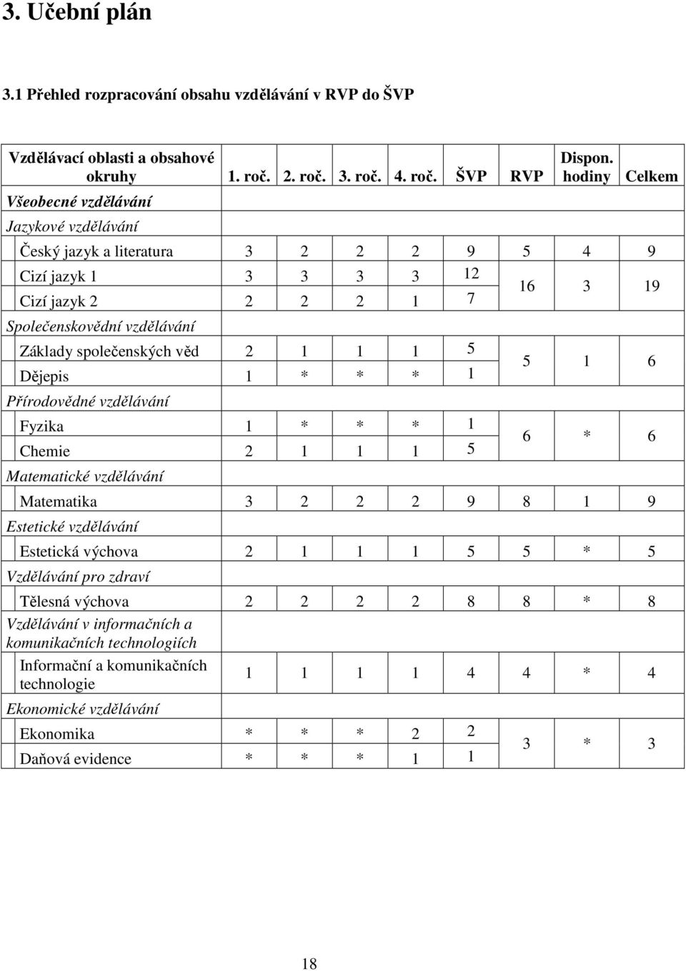 Přírodovědné vzdělávání Fyzika 1 * * * 1 Chemie 2 1 1 1 5 Matematické vzdělávání 5 1 6 6 * 6 Matematika 3 2 2 2 9 8 1 9 Estetické vzdělávání Estetická výchova 2 1 1 1 5 5 * 5 Vzdělávání pro zdraví