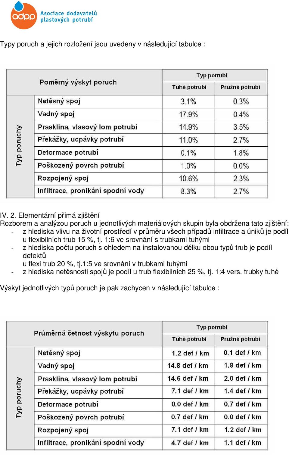 průměru všech případů infiltrace a úniků je podíl u flexibilních trub 15 %, tj.