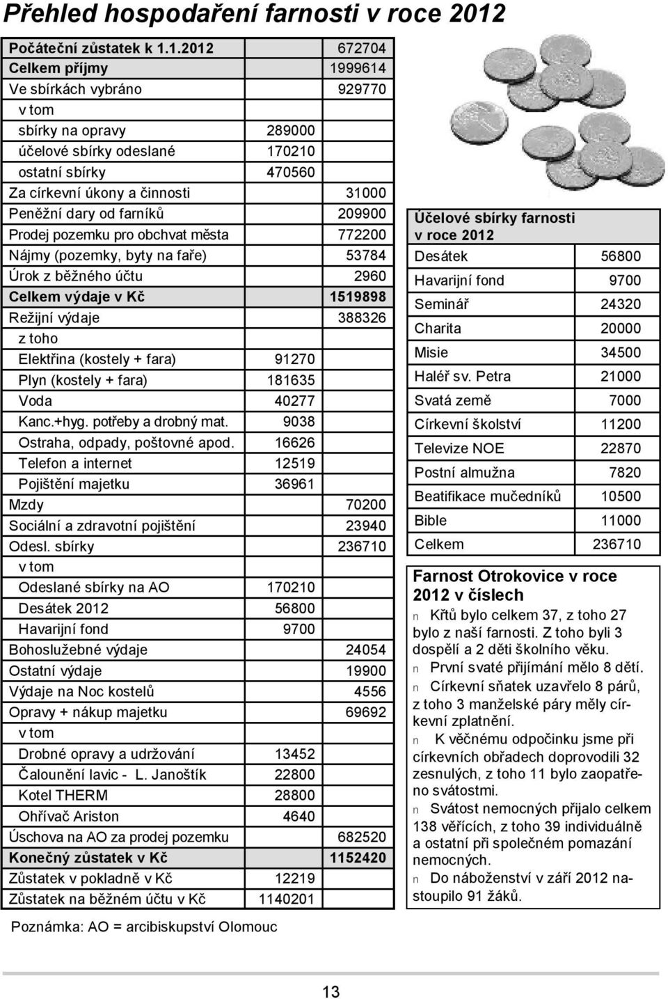 1.2012 672704 Celkem příjmy 1999614 Ve sbírkách vybráno 929770 v tom sbírky na opravy 289000 účelové sbírky odeslané 170210 ostatní sbírky 470560 Za církevní úkony a činnosti 31000 Peněžní dary od