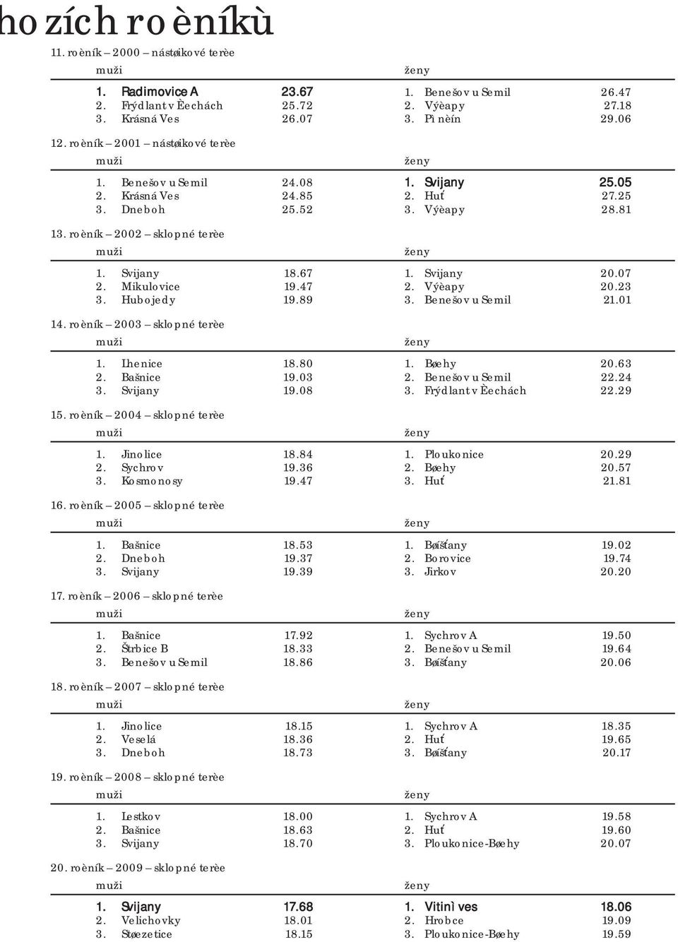 07 2. Mikulovice 19.47 2. Výèapy 20.23 3. Hubojedy 19.89 3. Benešov u Semil 21.01 14. roèník 2003 sklopné terèe 1. Lhenice 18.80 1. Bøehy 20.63 2. Bašnice 19.03 2. Benešov u Semil 22.24 3. Svijany 19.