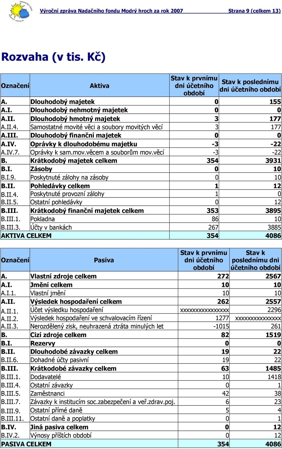 Dlouhodobý finanční majetek 0 0 A.IV. Oprávky k dlouhodobému majetku -3-22 A.IV.7. Oprávky k sam.mov.věcem a souborům mov.věcí -3-22 B. Krátkodobý majetek celkem 354 393