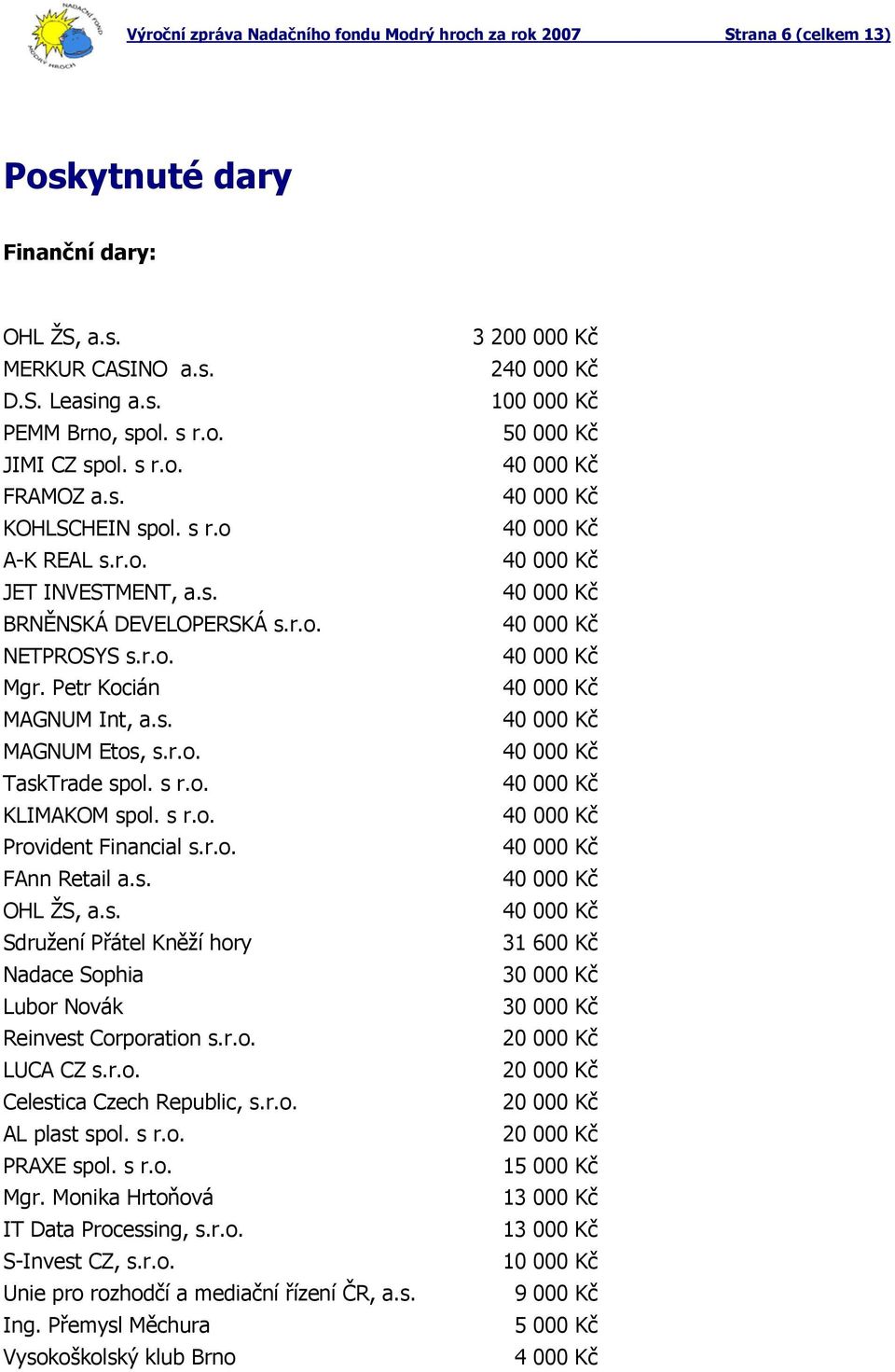 s r.o. Provident Financial s.r.o. FAnn Retail a.s. OHL ŽS, a.s. Sdružení Přátel Kněží hory Nadace Sophia Lubor Novák Reinvest Corporation s.r.o. LUCA CZ s.r.o. Celestica Czech Republic, s.r.o. AL plast spol.