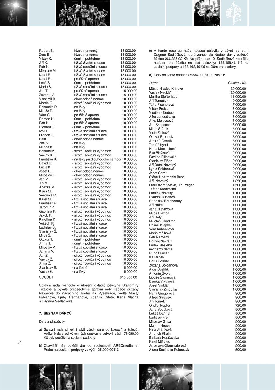 - tíživá sociální situace 1 Vlastimil B. - dlouhodobá nemoc 10 000,00 Martin Č. - sirotčí sociální výpomoc 10 000,00 Bohumila D. - na léky 10 000,00 Miluše D. - na léky 10 000,00 Věra G.