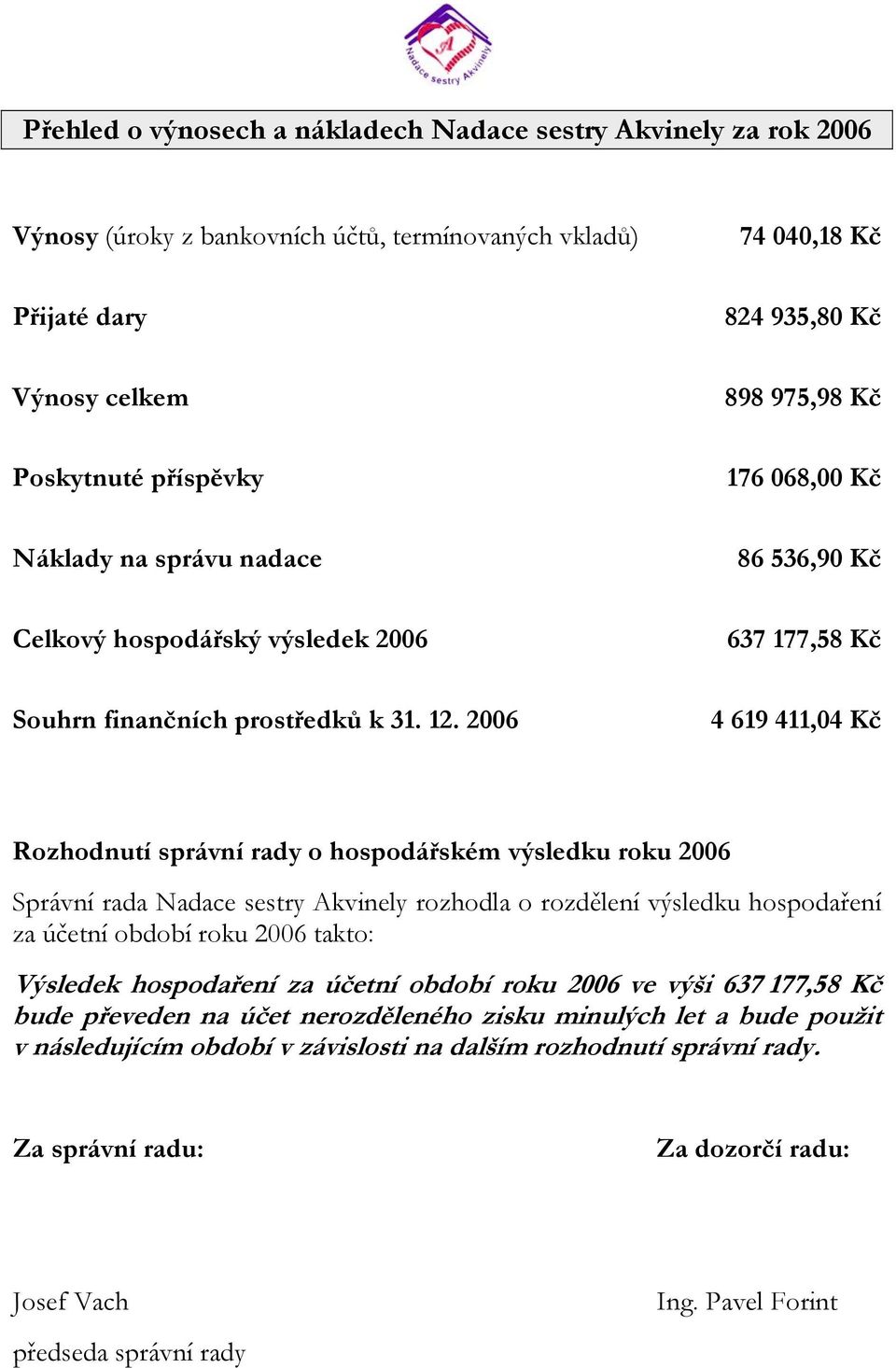 2006 4 619 411,04 Kč Rozhodnutí správní rady o hospodářském výsledku roku 2006 Správní rada Nadace sestry Akvinely rozhodla o rozdělení výsledku hospodaření za účetní období roku 2006 takto: Výsledek