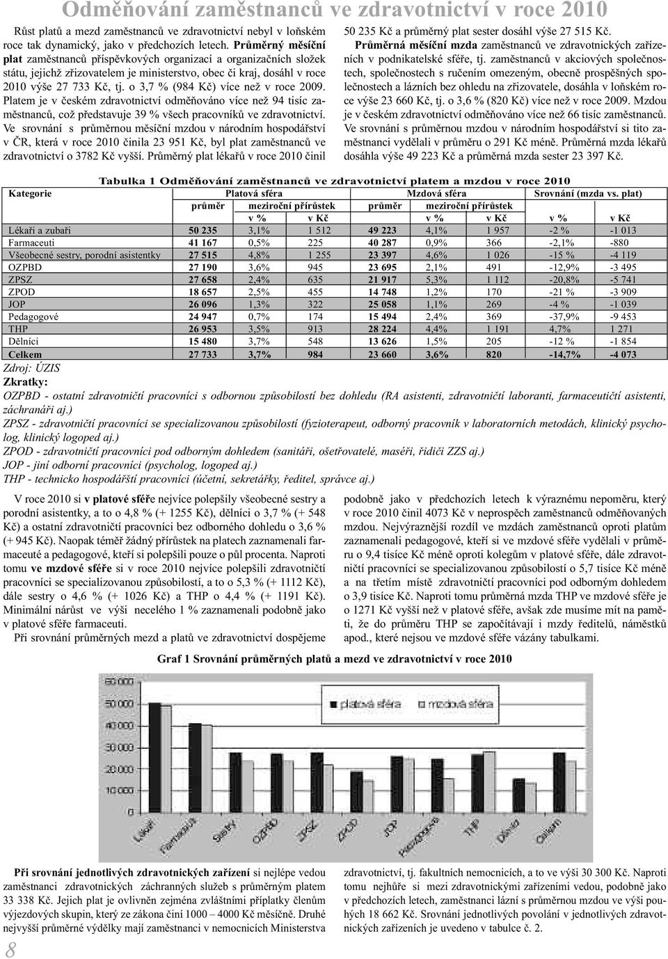 o 3,7 % (984 Kč) více než v roce 2009. Platem je v českém zdravotnictví odměňováno více než 94 tisíc zaměstnanců, což představuje 39 % všech pracovníků ve zdravotnictví.