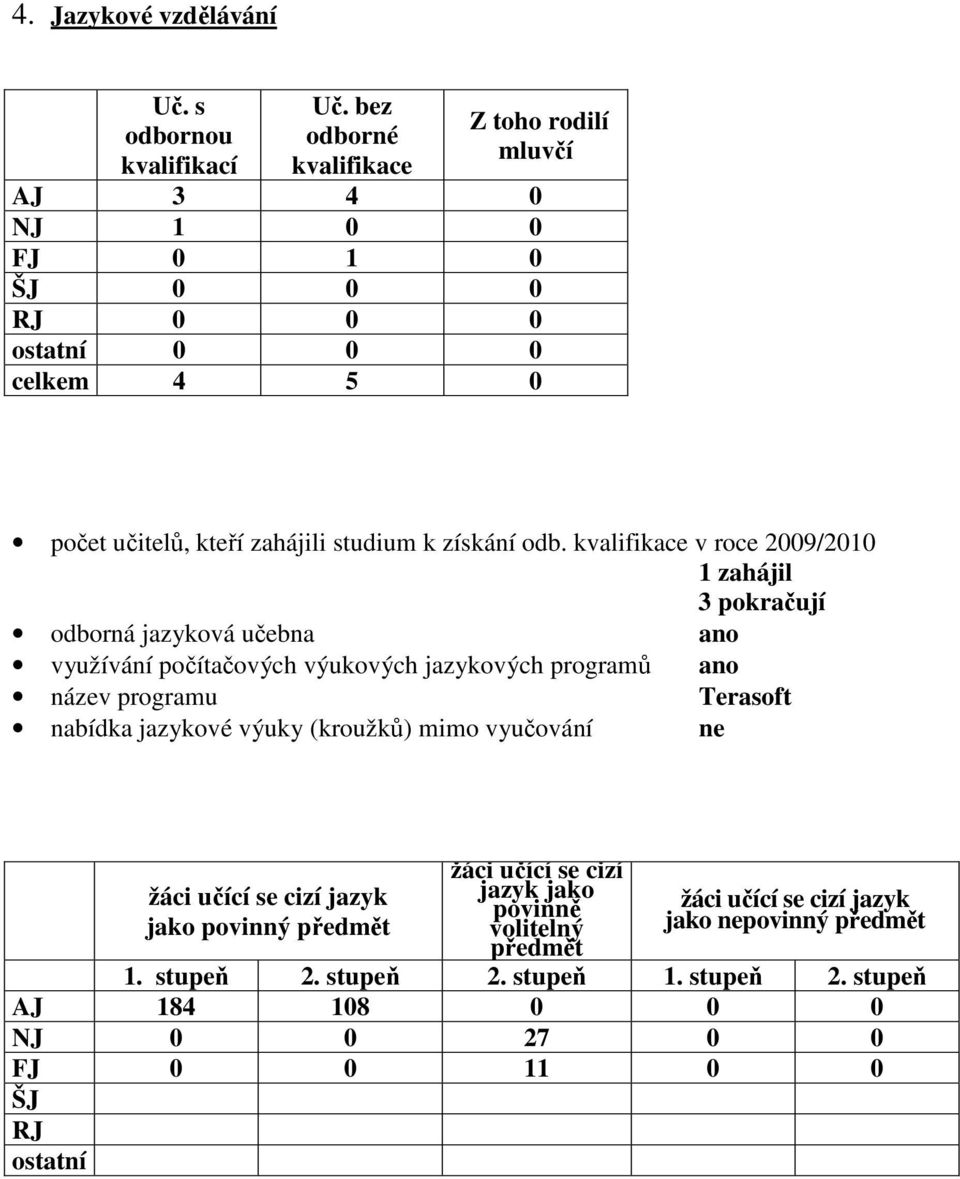 kvalifikace v roce 2009/2010 1 zahájil 3 pokračují odborná jazyková učebna ano využívání počítačových výukových jazykových programů ano název programu Terasoft nabídka