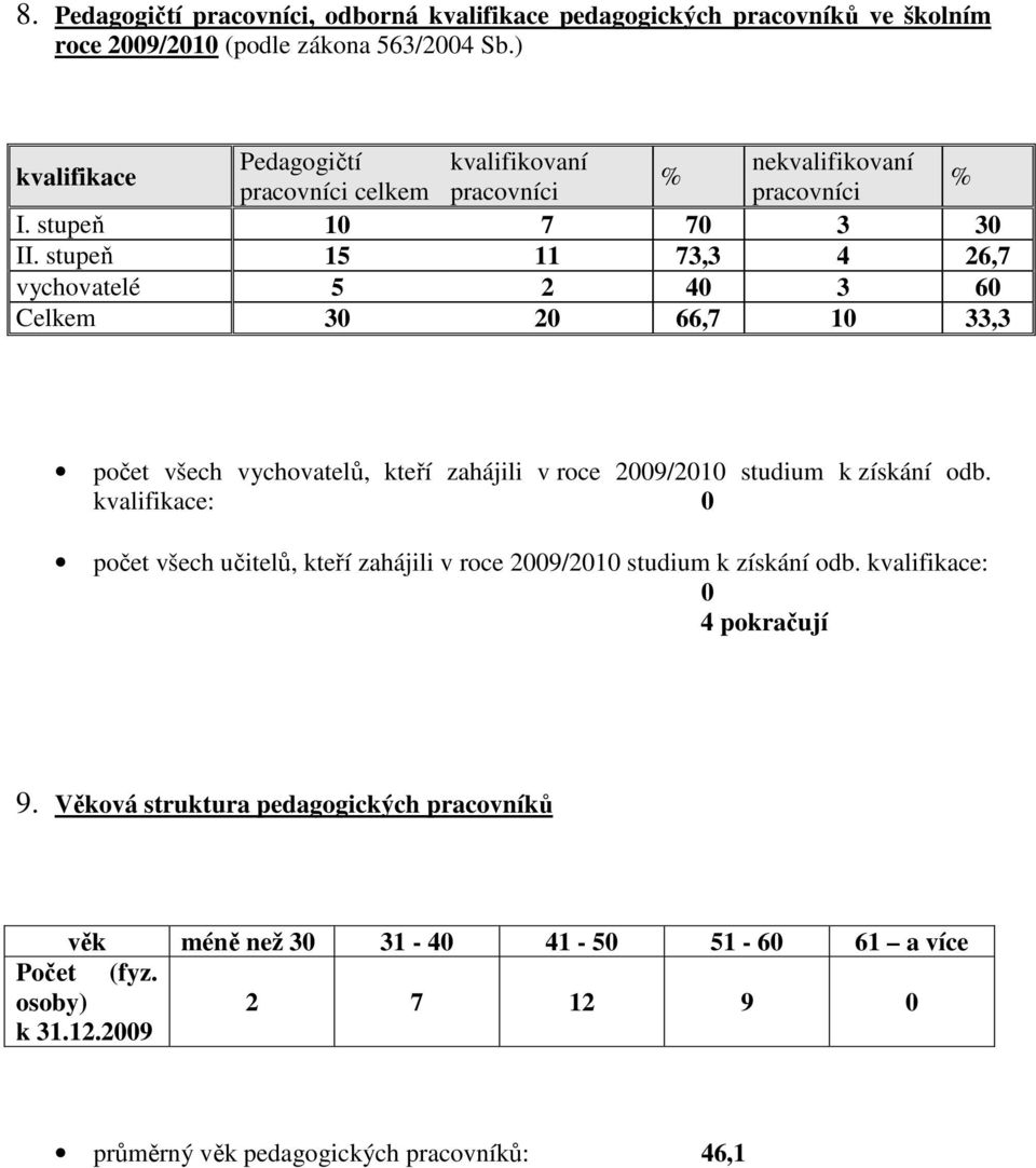 stupeň 15 11 73,3 4 26,7 vychovatelé 5 2 40 3 60 Celkem 30 20 66,7 10 33,3 počet všech vychovatelů, kteří zahájili v roce 2009/2010 studium k získání odb.