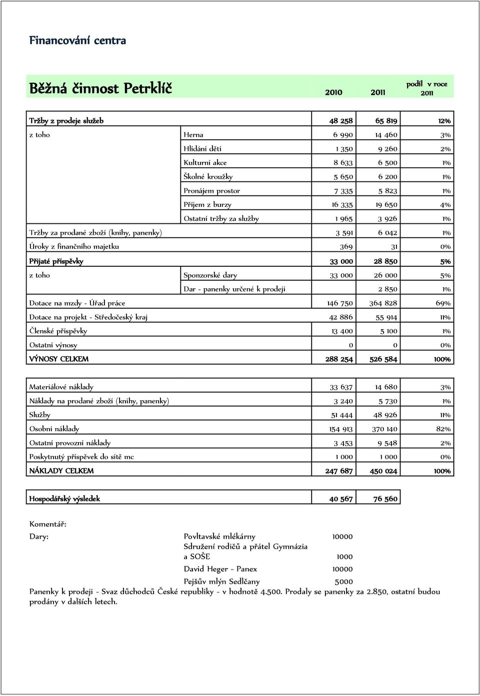 finančního majetku 369 31 0% Přijaté příspěvky 33 000 28 850 5% z toho Sponzorské dary 33 000 26 000 5% Dar - panenky určené k prodeji 2 850 1% Dotace na mzdy - Úřad práce 146 750 364 828 69% Dotace