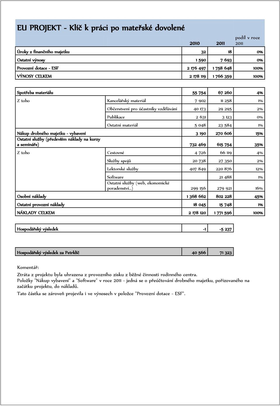 materiál 5 048 23 584 1% Nákup drobného majetku - vybavení 3 190 270 606 15% Ostatní služby (především náklady na kurzy a semináře) 732 469 615 754 35% Z toho Cestovné 4 726 66 119 4% Služby spojů 20