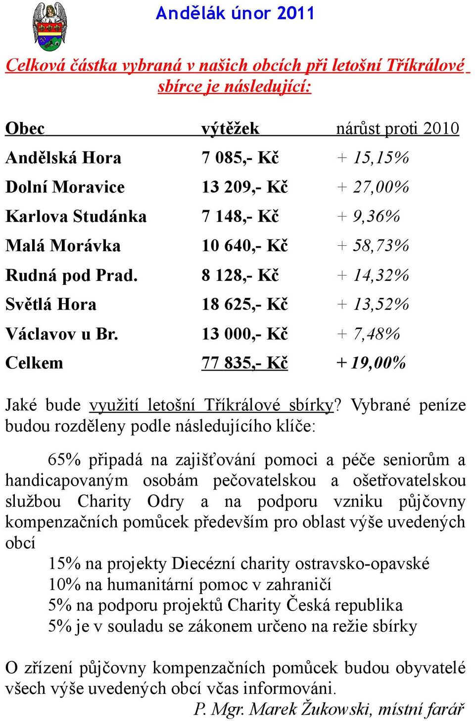 13 000,- Kč + 7,48% Celkem 77 835,- Kč + 19,00% Jaké bude využití letošní Tříkrálové sbírky?