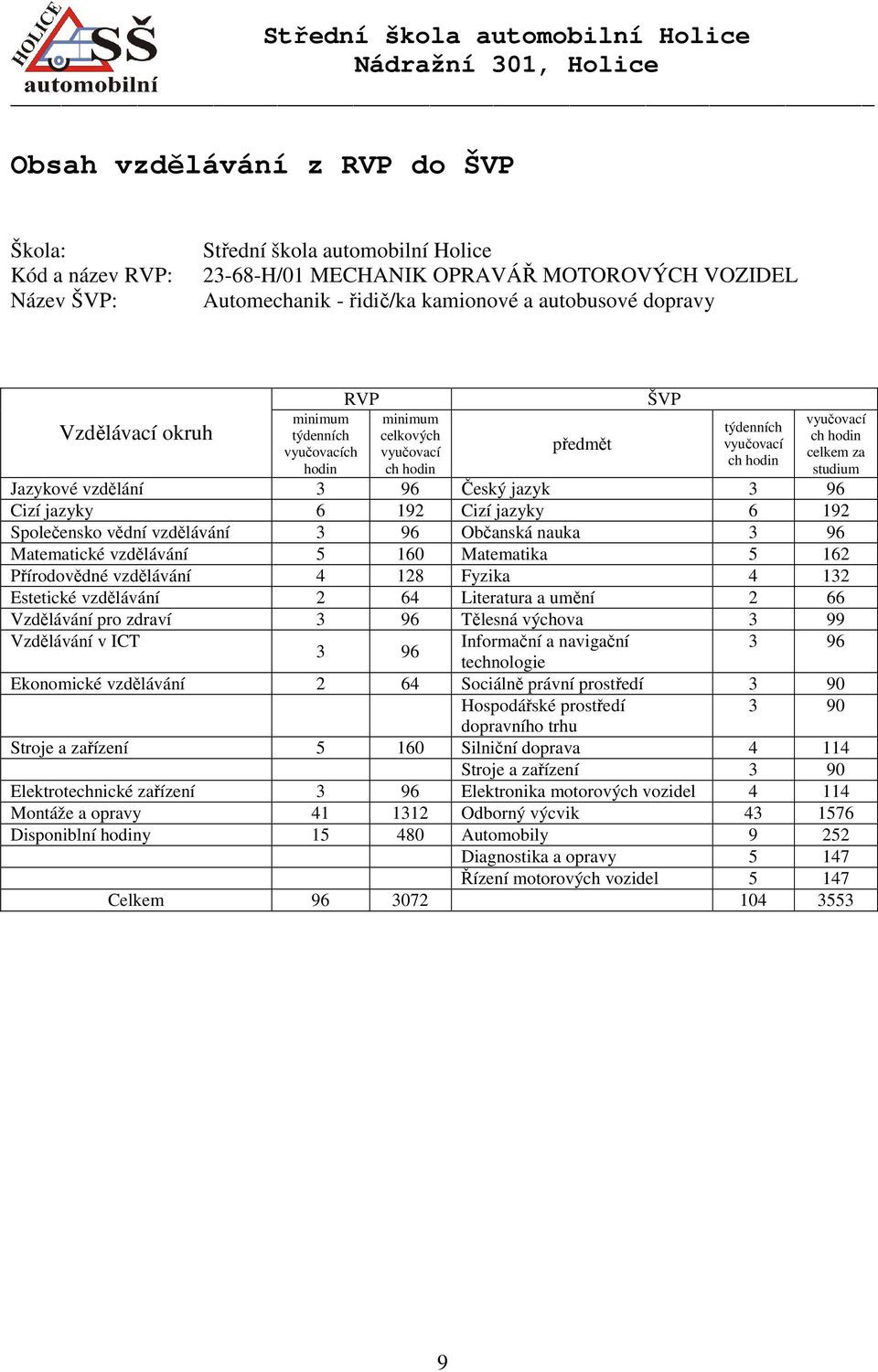 Český jazyk 3 96 Cizí jazyky 6 192 Cizí jazyky 6 192 Společensko vědní vzdělávání 3 96 Občanská nauka 3 96 Matematické vzdělávání 5 160 Matematika 5 162 Přírodovědné vzdělávání 4 128 Fyzika 4 132