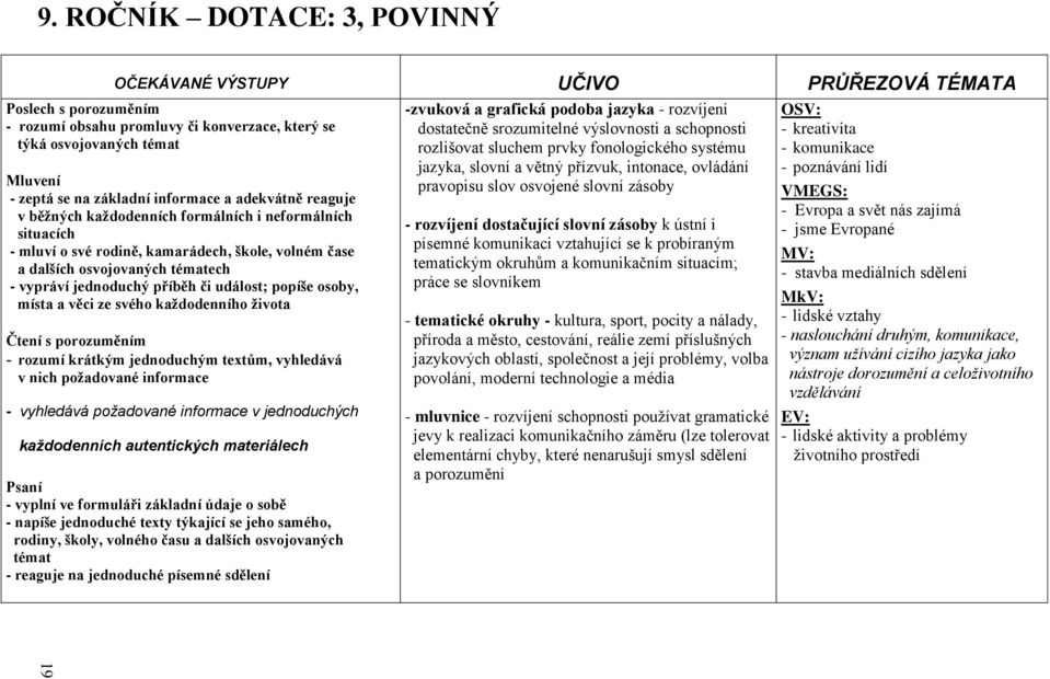 příběh či událost; popíše osoby, místa a věci ze svého kaţdodenního ţivota Čtení s porozuměním rozumí krátkým jednoduchým textům, vyhledává v nich poţadované informace - vyhledává požadované