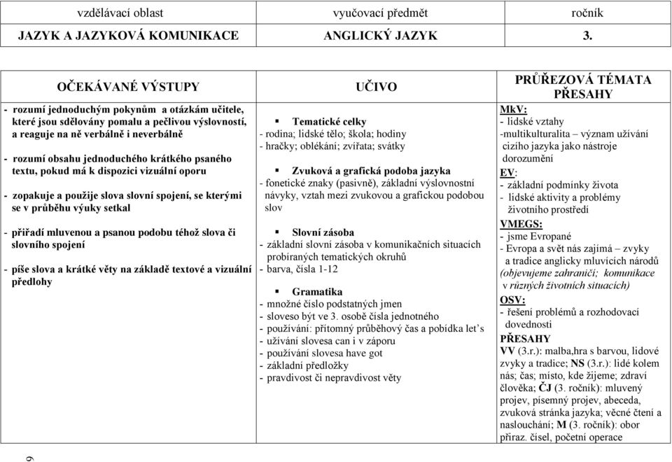 psaného textu, pokud má k dispozici vizuální oporu - zopakuje a pouţije slova slovní spojení, se kterými se v průběhu výuky setkal přiřadí mluvenou a psanou podobu téhoţ slova či slovního spojení