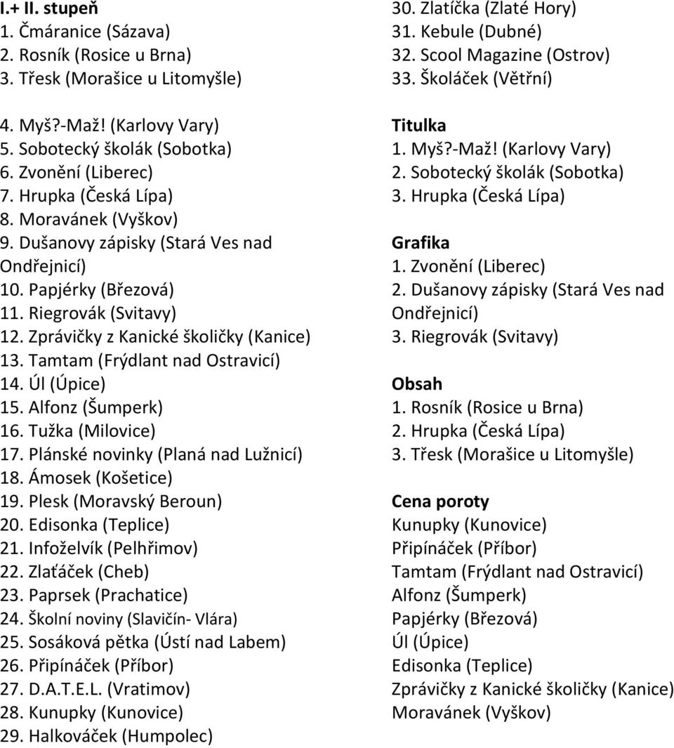 Úl (Úpice) 15. Alfonz (Šumperk) 16. Tužka (Milovice) 17. Plánské novinky (Planá nad Lužnicí) 18. Ámosek (Košetice) 19. Plesk (Moravský Beroun) 20. Edisonka (Teplice) 21. Infoželvík (Pelhřimov) 22.