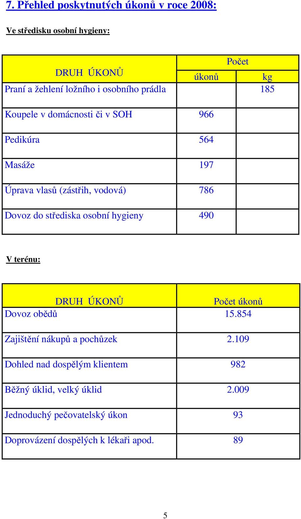 střediska osobní hygieny 490 V terénu: DRUH ÚKONŮ Počet úkonů Dovoz obědů 15.854 Zajištění nákupů a pochůzek 2.