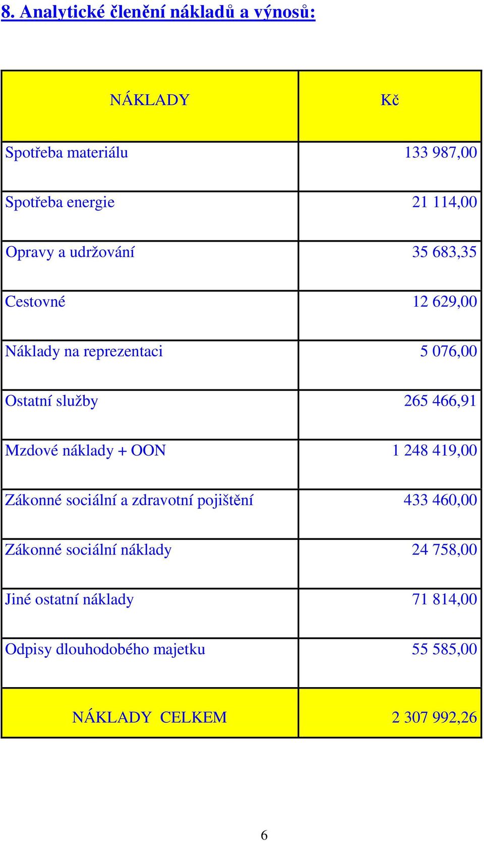 Mzdové náklady + OON 1 248 419,00 Zákonné sociální a zdravotní pojištění 433 460,00 Zákonné sociální