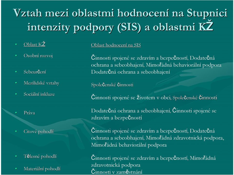 sebeobhajení Společenskéčinnosti Činnosti spojené se životem v obci, Společensk enskéčinnosti Dodatečná ochrana a sebeobhajení, Činnosti spojené se zdravím a bezpečností Činnosti spojené se