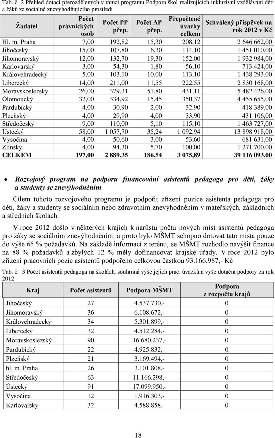 Počet AP přep. Přepočtené úvazky celkem Schválený příspěvek na rok 2012 v Kč Hl. m.