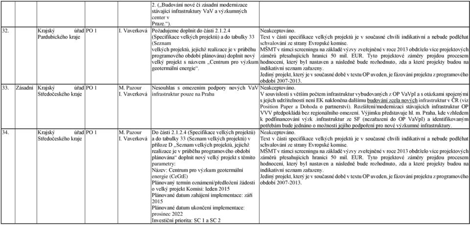 1.2.4 (Specifikace velkých projektů) a do tabulky 33 Text v části specifikace velkých projektů je v současné chvíli indikativní a nebude podléhat (Seznam schvalování ze strany Evropské komise.