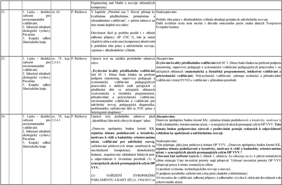 posílit i v oblasti odborné přípravy (IP 2/SC 5), kde je nutné zlepšit kvalitu a relevanci kompetencí absolventů k potřebám trhu práce a udržitelného rozvoje, zejména v dlouhodobém výhledu. P.