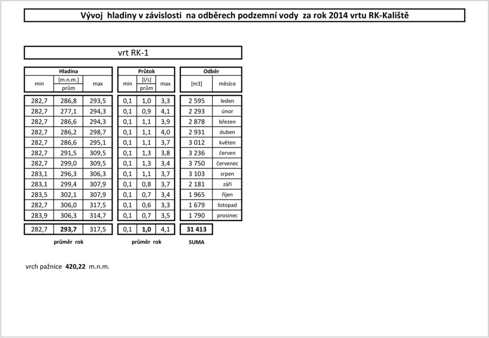 n.m.] [l/s] min max min max [m3] měsíce prům prům 282,7 286,8 293,5 0,1 1,0 3,3 2 595 leden 282,7 277,1 294,3 0,1 0,9 4,1 2 293 únor 282,7 286,6 294,3 0,1 1,1 3,9 2 878 březen 282,7 286,2