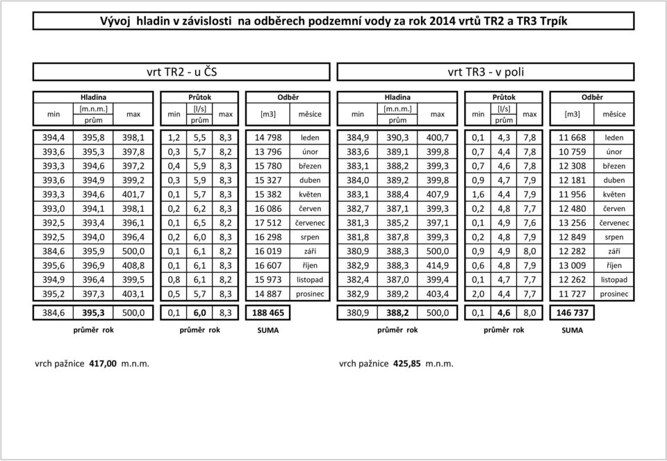 n.m.] [l/s] [m.n.m.] [l/s] min max min max [m3] měsíce min max min max [m3] měsíce prům prům prům prům 394,4 395,8 398,1 1,2 5,5 8,3 14 798 leden 384,9 390,3 400,7 0,1 4,3 7,8 11 668 leden 393,6