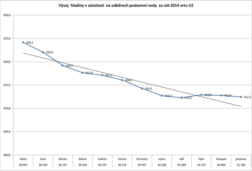 414,3 412,7 412,3 412,9 412,8 412,5 410,0 405,0 400,0 30 051 30 243