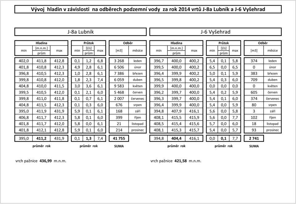 n.m.] [l/s] [m.n.m.] [l/s] min max min max [m3] měsíce min max min max [m3] měsíce prům prům prům prům 402,0 411,8 412,8 0,1 1,2 6,8 3 268 leden 396,7 400,0 400,2 5,4 0,1 5,8 374 leden 401,8 410,8