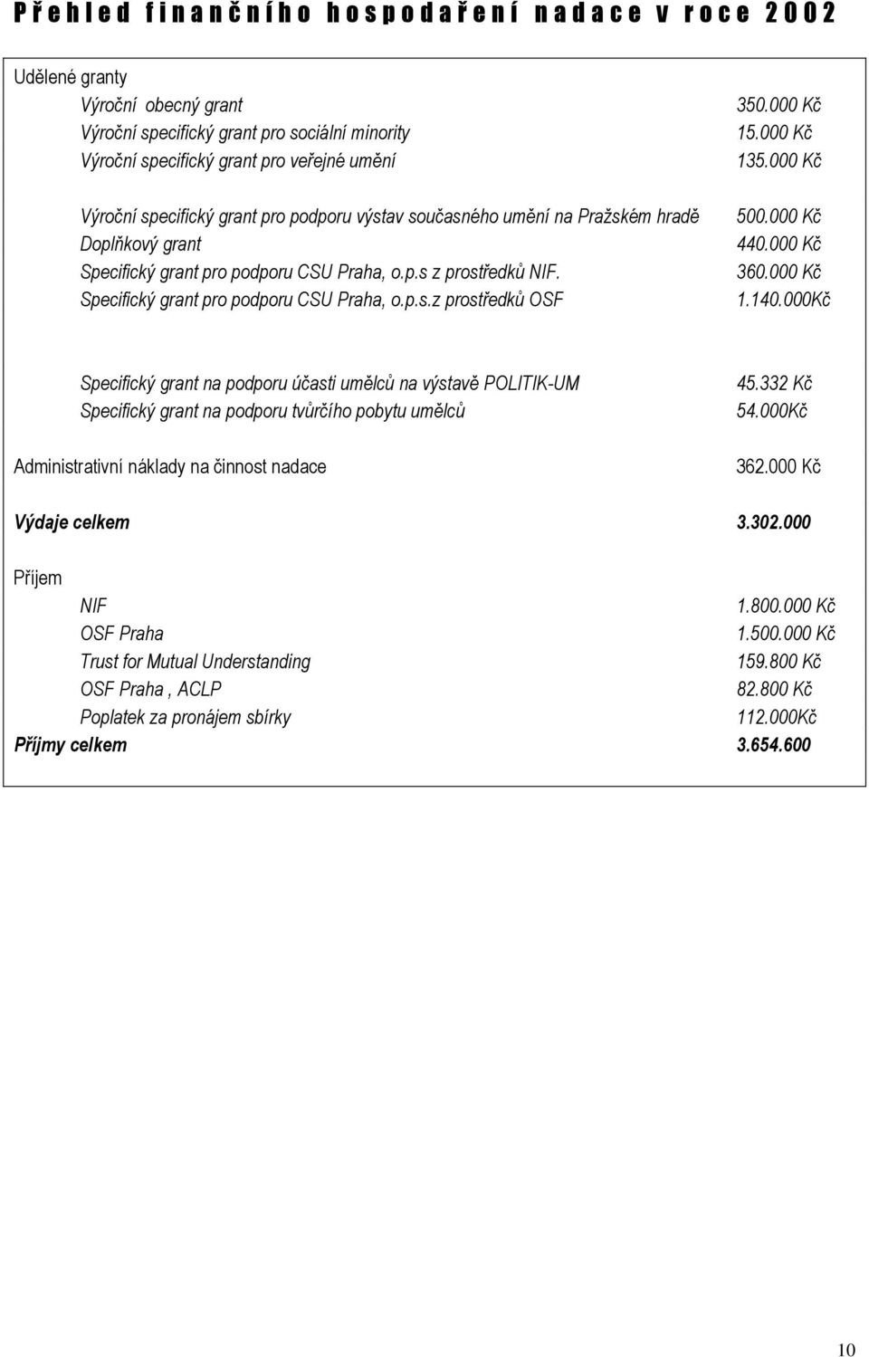 Specifický grant pro podporu CSU Praha, o.p.s.z prostředků OSF 350.000 Kč 15.000 Kč 135.000 Kč 500.000 Kč 440.000 Kč 360.000 Kč 1.140.