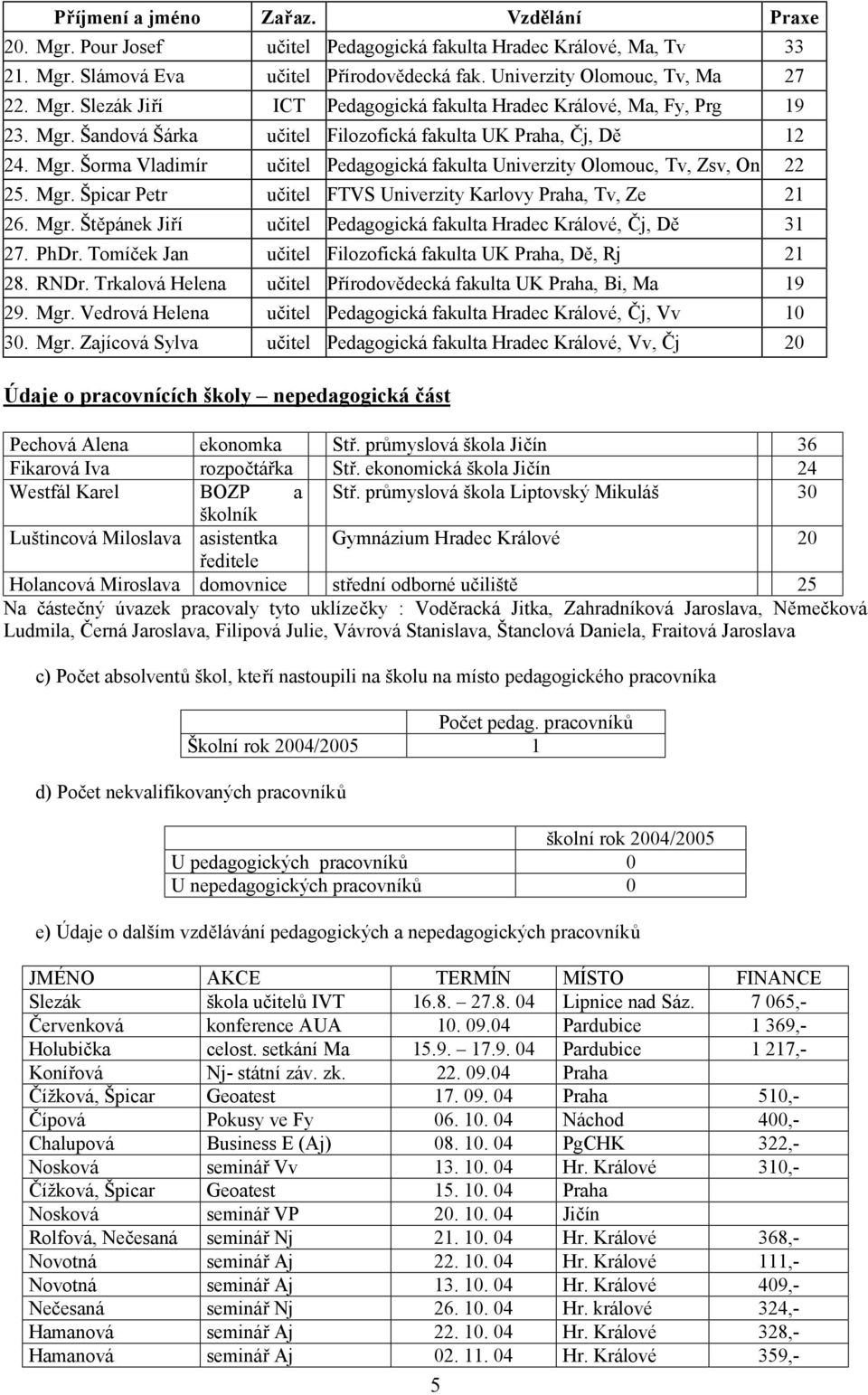 Mgr. Štěpánek Jiří učitel Pedagogická fakulta Hradec Králové, Čj, Dě 31 27. PhDr. Tomíček Jan učitel Filozofická fakulta UK Praha, Dě, Rj 21 28. RNDr.