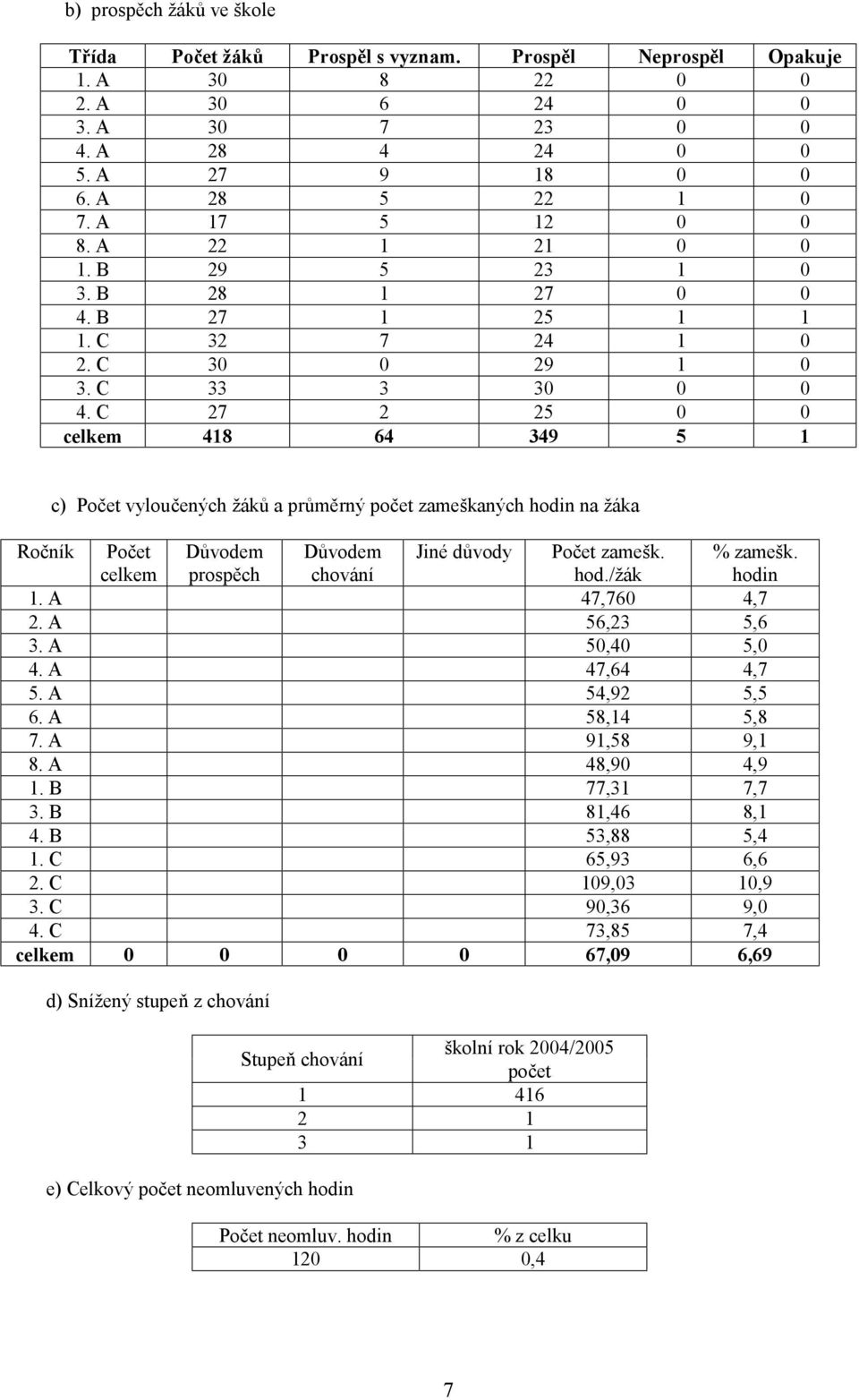 C 27 2 25 0 0 celkem 418 64 349 5 1 c) Počet vyloučených žáků a průměrný počet zameškaných hodin na žáka Ročník Počet celkem Důvodem prospěch Důvodem chování Jiné důvody Počet zamešk. hod./žák % zamešk.