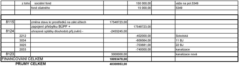 účtech 17548723,00 zapojení přebytku BÚPF + 17548723,00 8124 uhrazené splátky dlouhodob.příj.