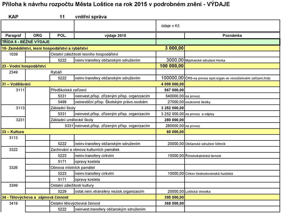 transfery občanským sdružením 3000,00 Myslivecké sdružení Horka 23 - Vodní hospodářství 100 000,00 2349 31 Vzdělávání 33 Kultura 3113 Ostatní záležitosti lesního hospodářství Rybáři 5222 neinv.