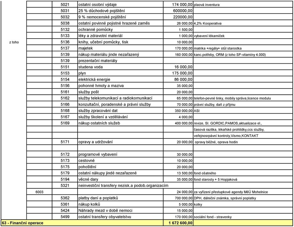 starostka 5139 nákup materiálu jinde nezařazený 160 000,00 kanc.potřeby, ORM (z toho SF-vitamíny 4.