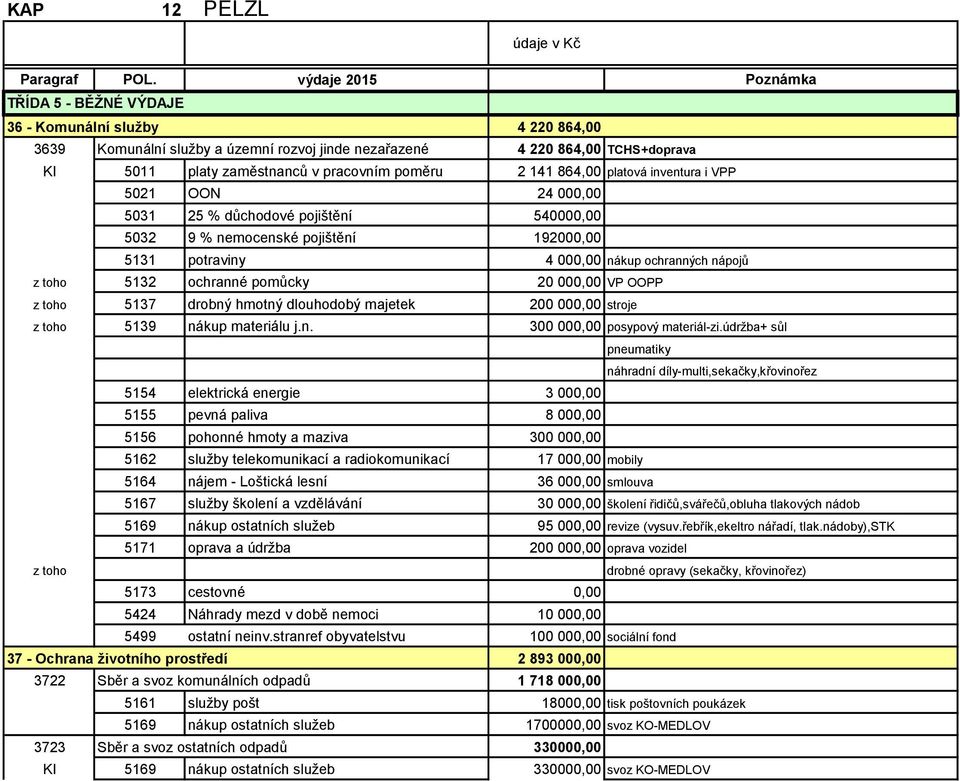 poměru 2 141 864,00 platová inventura i VPP 5021 OON 24 000,00 5031 25 % důchodové pojištění 540000,00 5032 9 % nemocenské pojištění 192000,00 5131 potraviny 4 000,00 nákup ochranných nápojů z toho