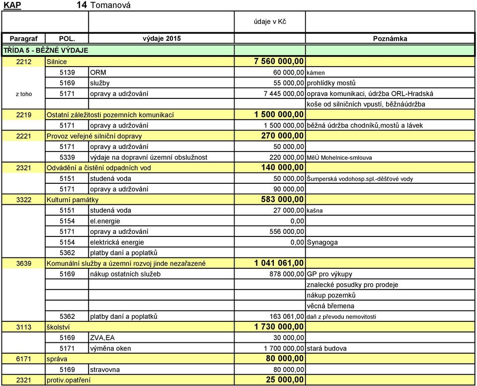 komunikaci, údržba ORL-Hradská koše od silničních vpustí, běžnáúdržba 2219 Ostatní záležitosti pozemních komunikací 1 500 000,00 5171 opravy a udržování 1 500 000,00 běžná údržba chodníků,mostů a