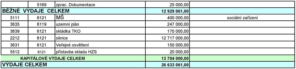 zařízení 3635 6119 uzemní plán 247 000,00 3639 6121 skládka TKO 170 000,00 2212 6121