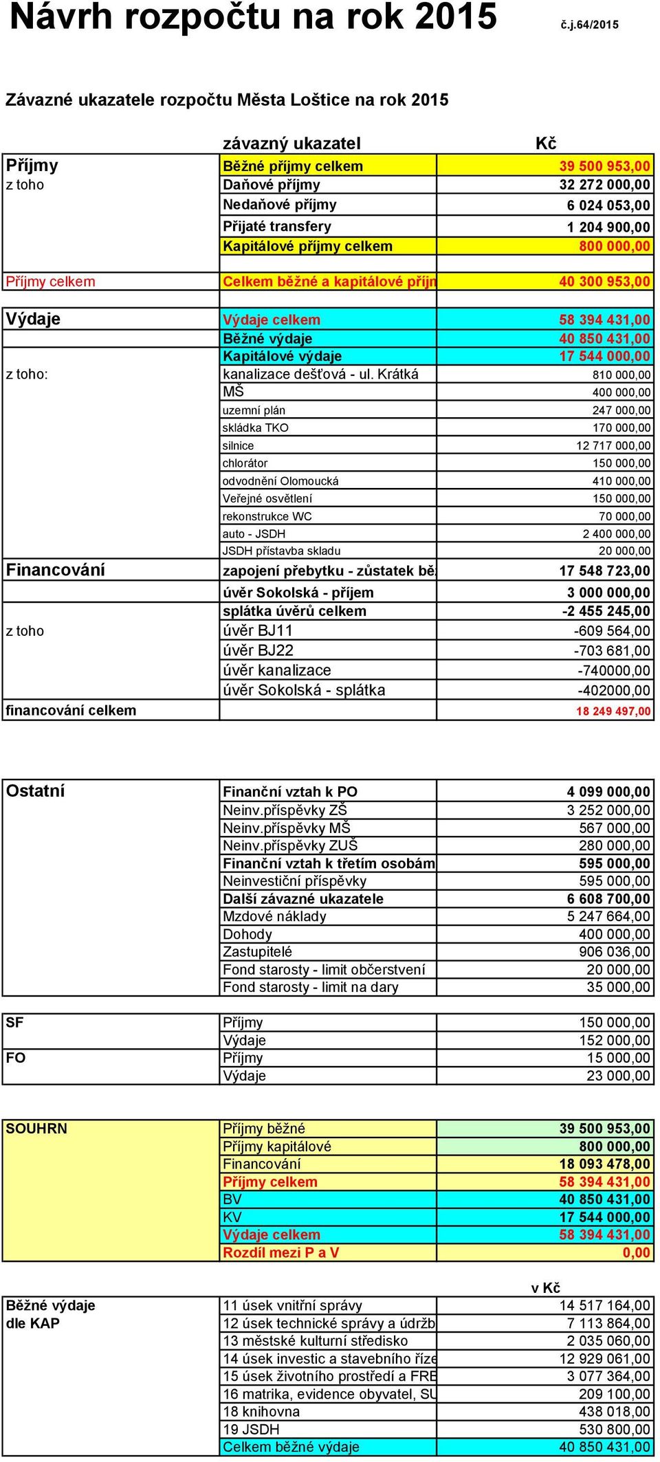 transfery 1 204 900,00 Kapitálové příjmy celkem 800 000,00 Příjmy celkem Celkem běžné a kapitálové příjmy 40 300 953,00 Výdaje Výdaje celkem 58 394 431,00 Běžné výdaje 40 850 431,00 Kapitálové výdaje