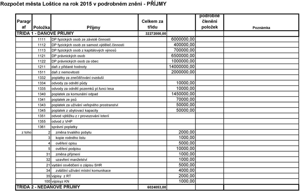 činnosti 400000,00 1113 DP fyzických osob z kapitálových výnosů 700000,00 1121 DP právnických osob 6500000,00 1122 DP právnických osob za obec 1000000,00 1211 daň z přidané hodnoty 14000000,00 1511