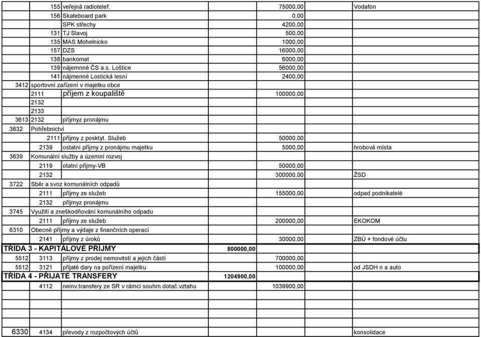 Loštice 56000,00 141 nájmenné Lostická lesní 2400,00 3412 sportovní zařízení v majetku obce 2111 příjem z koupaliště 100000,00 2132 2133 3613 2132 příjmyz pronájmu 3632 3639 3722 3745 6310